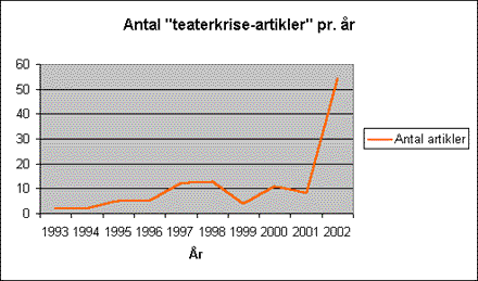 Antal artikler om teaterkrise