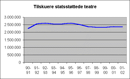 Tilskuertal gennem ti &aring;r