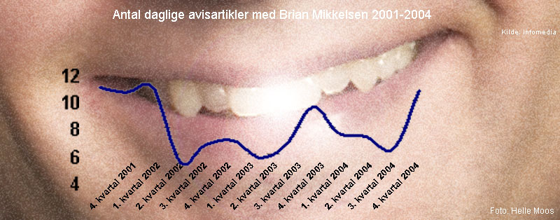 Brian Mikkelsen avisstatistik 2001-2004