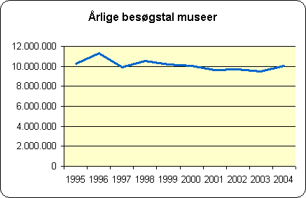 Museer 1995-2004