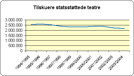 Teatre 1995-2004